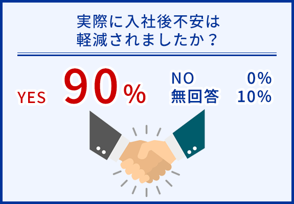 実際に入社後不安は軽減されましたか？