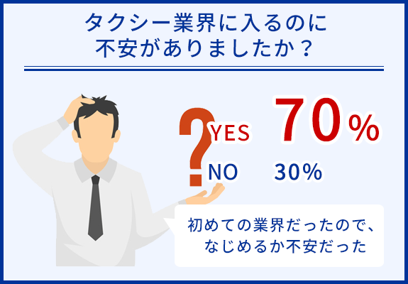 Ｑ．タクシー業界に入るまで不安はあったか