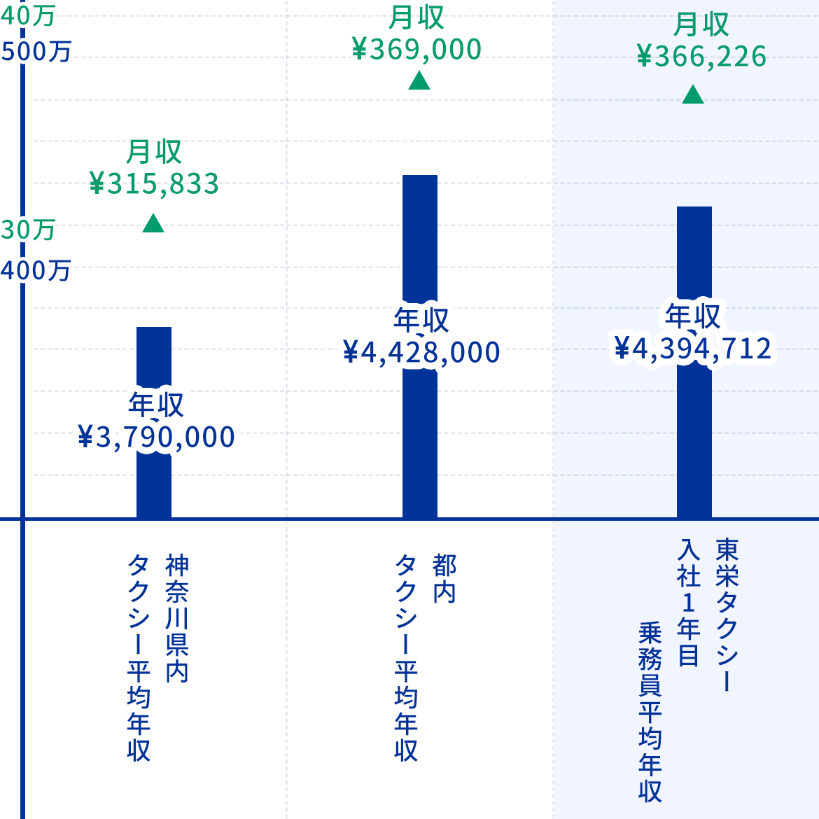 1年目の平均年収439万円！