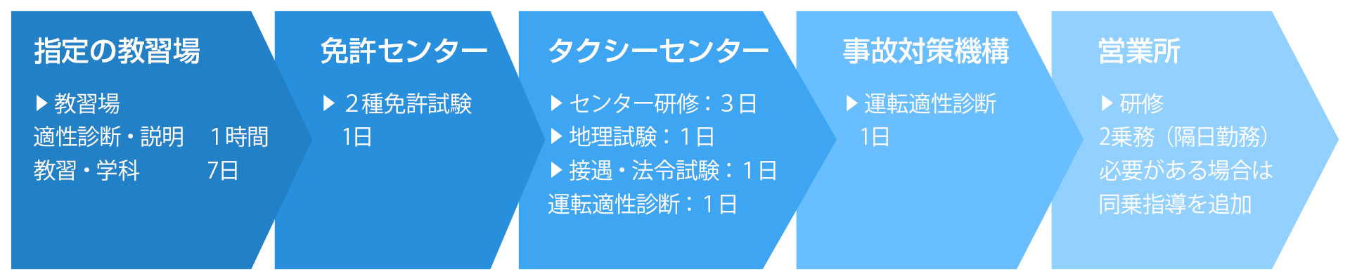 二種免許取得～ドライバーデビューまでの流れ