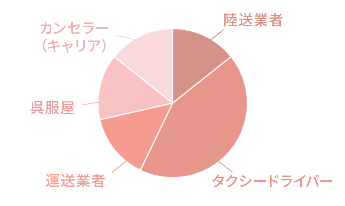 女性ドライバー　前職　陸送業者・タクシードライバー３人・カンセラー（キャリア） 呉服屋・運送業者