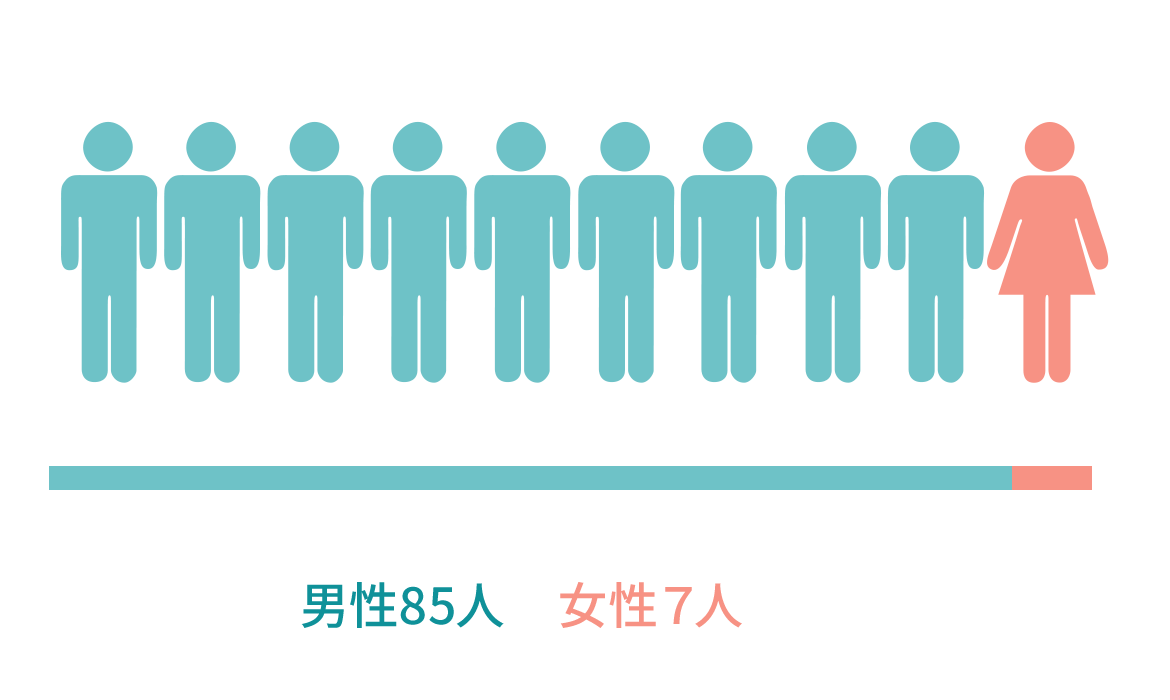 女性比率　男性85人　女性7人