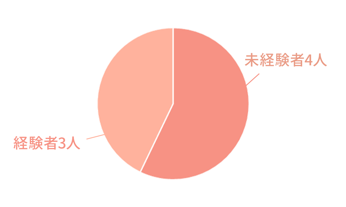 女性ドライバー　タクシー経験有無　未経験者4人　経験者3人