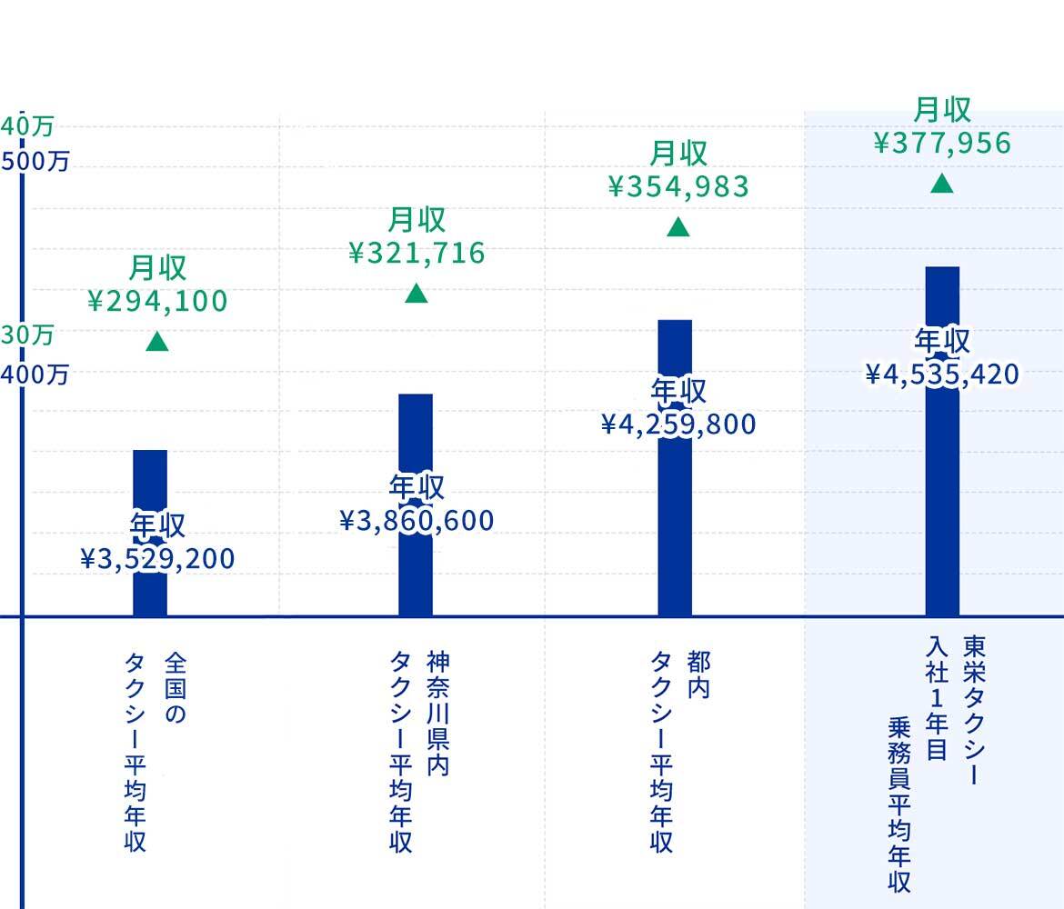 地域密着企業の東栄タクシーでは  安定した環境と安定した収入が実現！ 