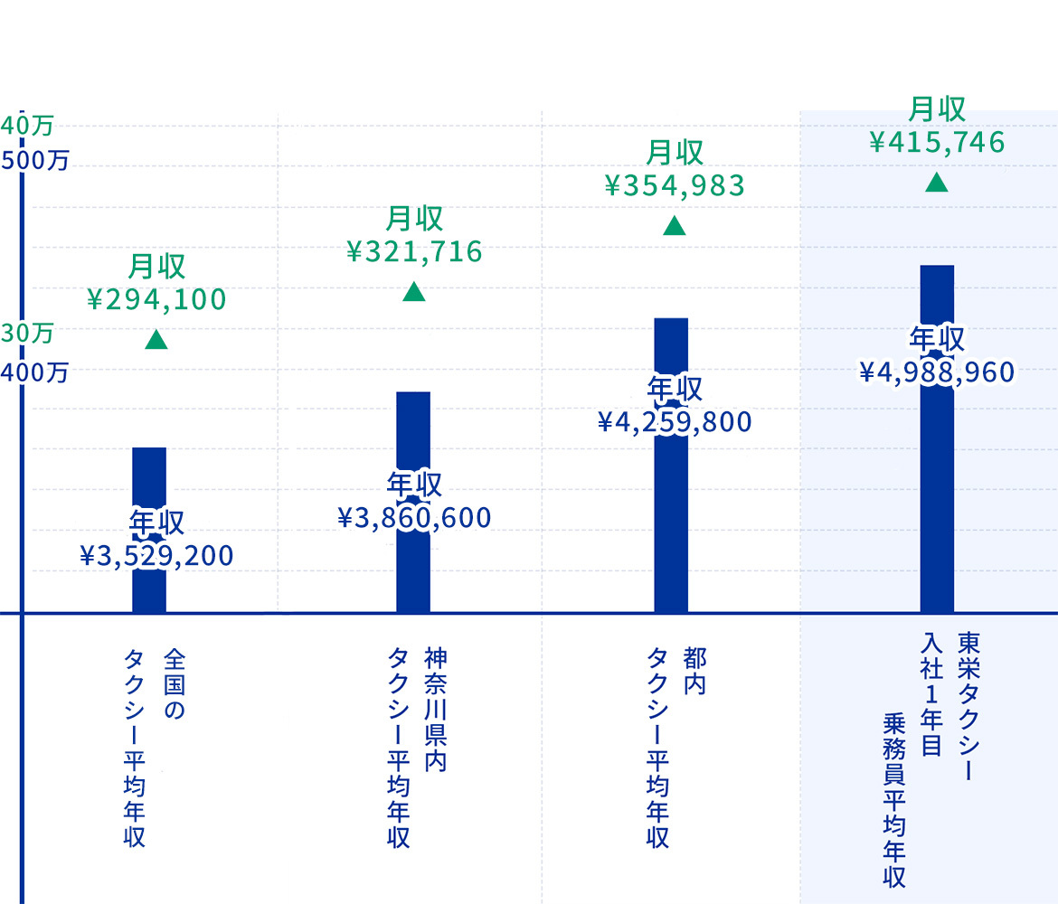 1年目の平均年収498万円！