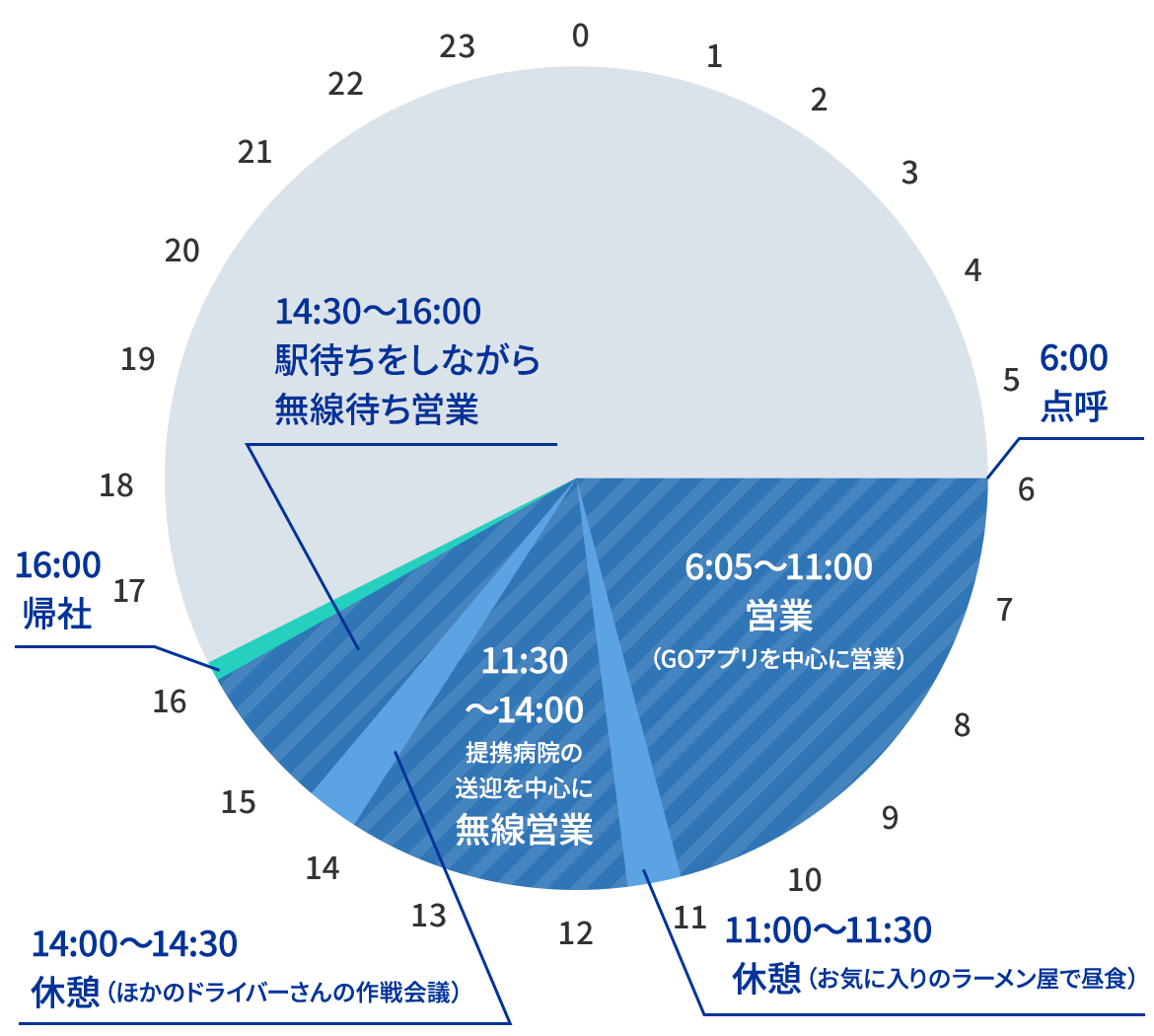 1日の流れ