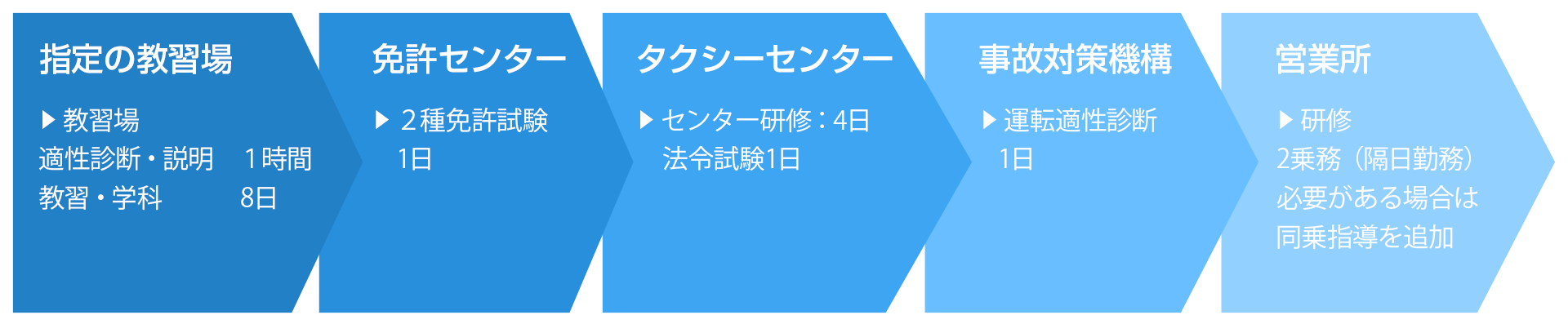 二種免許取得～ドライバーデビューまでの流れ